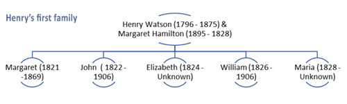 Henry Watson - First-family