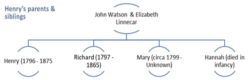 Henry Watson - Siblings and parents