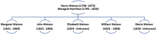 William Watson family tree